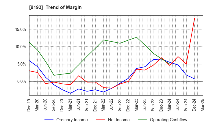 9193 Tokyo Kisen Co.,Ltd.: Trend of Margin
