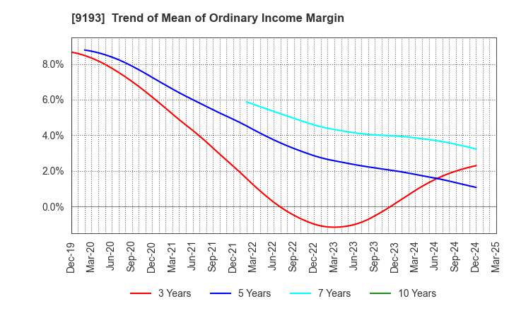 9193 Tokyo Kisen Co.,Ltd.: Trend of Mean of Ordinary Income Margin