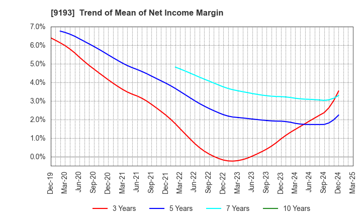 9193 Tokyo Kisen Co.,Ltd.: Trend of Mean of Net Income Margin