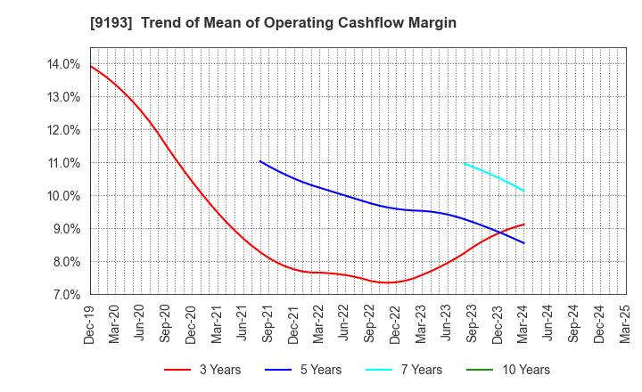 9193 Tokyo Kisen Co.,Ltd.: Trend of Mean of Operating Cashflow Margin