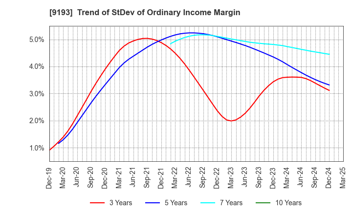 9193 Tokyo Kisen Co.,Ltd.: Trend of StDev of Ordinary Income Margin