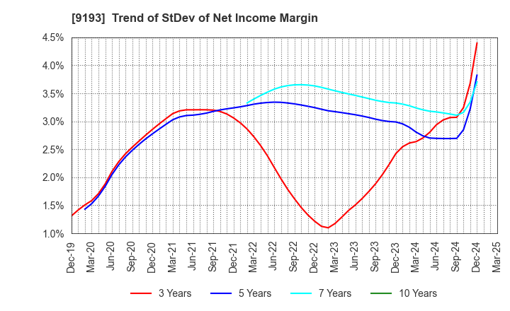 9193 Tokyo Kisen Co.,Ltd.: Trend of StDev of Net Income Margin