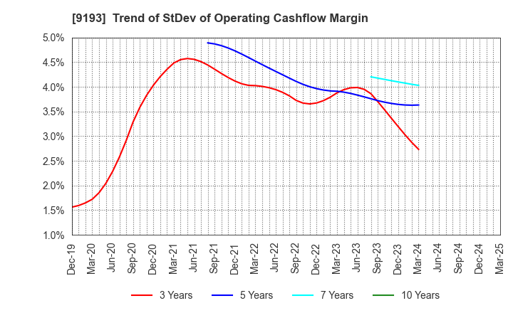 9193 Tokyo Kisen Co.,Ltd.: Trend of StDev of Operating Cashflow Margin