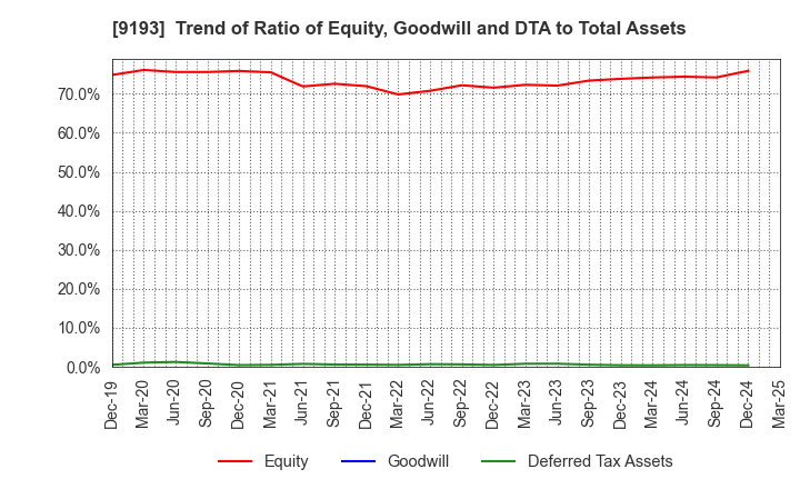 9193 Tokyo Kisen Co.,Ltd.: Trend of Ratio of Equity, Goodwill and DTA to Total Assets