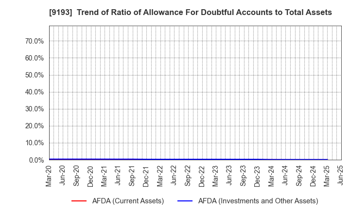 9193 Tokyo Kisen Co.,Ltd.: Trend of Ratio of Allowance For Doubtful Accounts to Total Assets