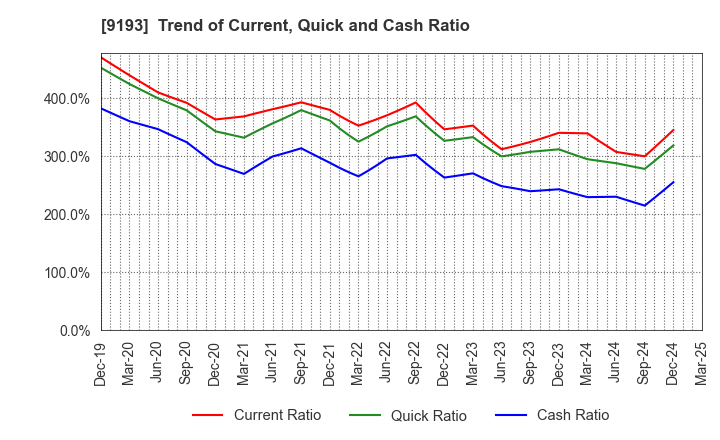 9193 Tokyo Kisen Co.,Ltd.: Trend of Current, Quick and Cash Ratio