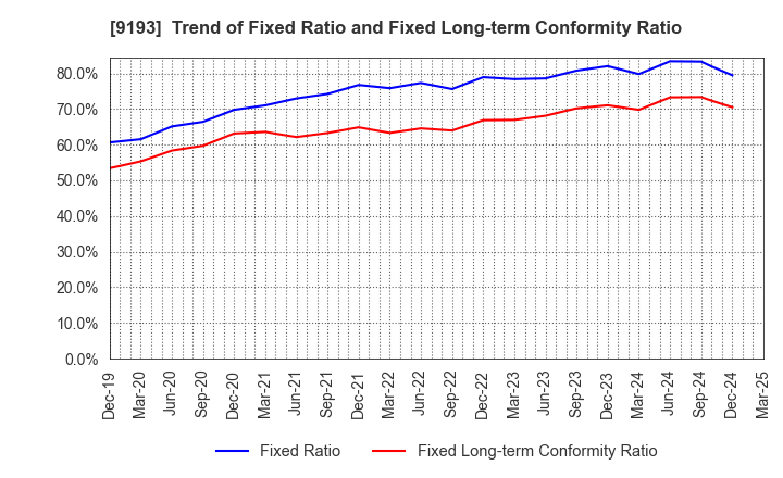 9193 Tokyo Kisen Co.,Ltd.: Trend of Fixed Ratio and Fixed Long-term Conformity Ratio