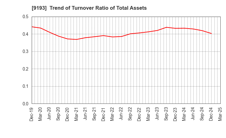 9193 Tokyo Kisen Co.,Ltd.: Trend of Turnover Ratio of Total Assets
