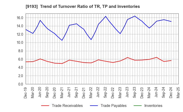 9193 Tokyo Kisen Co.,Ltd.: Trend of Turnover Ratio of TR, TP and Inventories