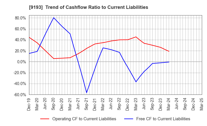 9193 Tokyo Kisen Co.,Ltd.: Trend of Cashflow Ratio to Current Liabilities