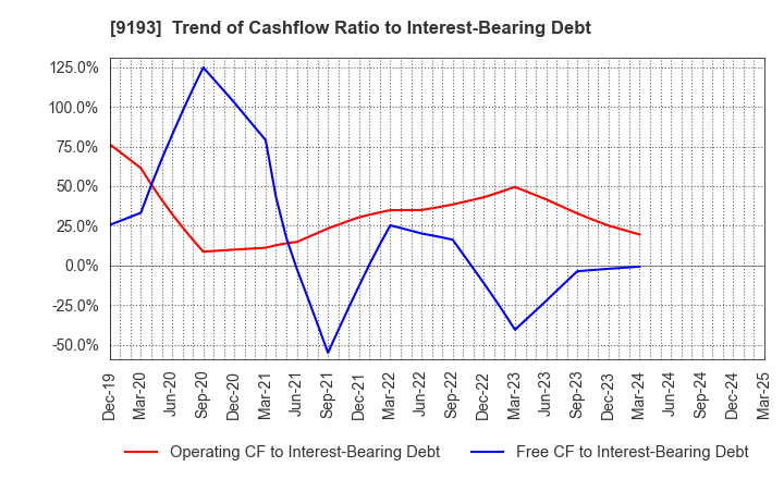 9193 Tokyo Kisen Co.,Ltd.: Trend of Cashflow Ratio to Interest-Bearing Debt