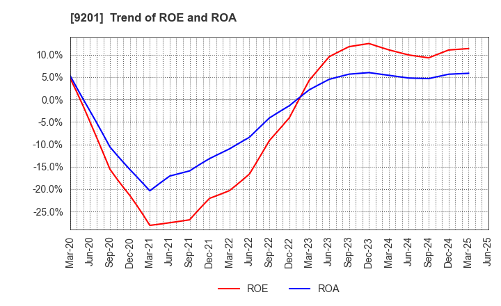 9201 Japan Airlines Co., Ltd.: Trend of ROE and ROA