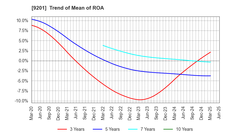 9201 Japan Airlines Co., Ltd.: Trend of Mean of ROA