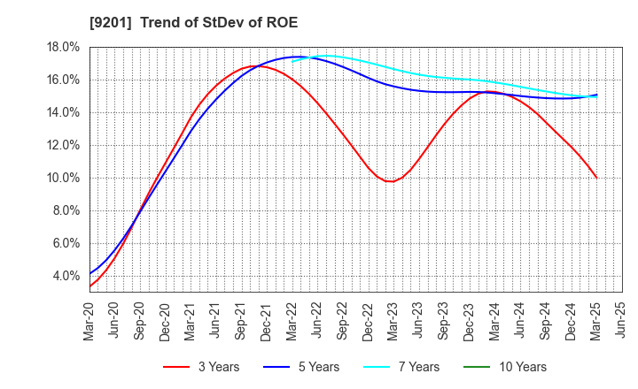 9201 Japan Airlines Co., Ltd.: Trend of StDev of ROE