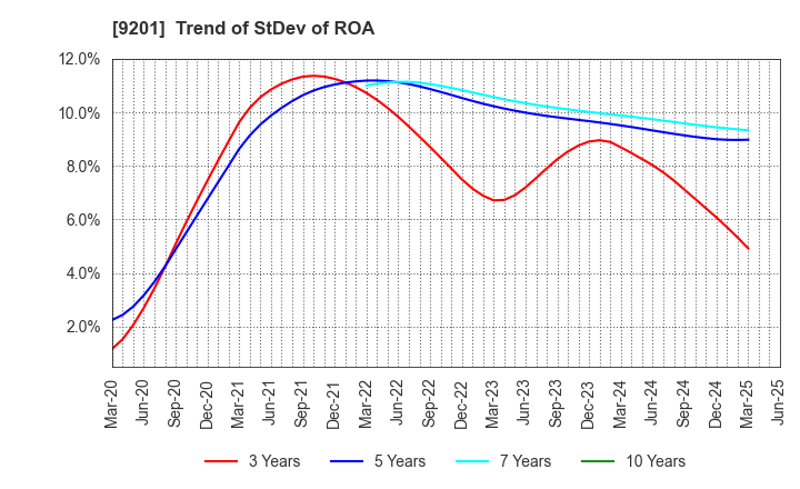 9201 Japan Airlines Co., Ltd.: Trend of StDev of ROA