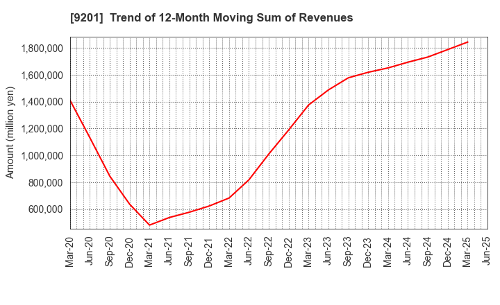 9201 Japan Airlines Co., Ltd.: Trend of 12-Month Moving Sum of Revenues