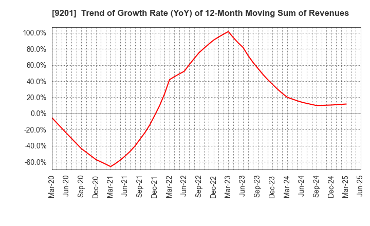 9201 Japan Airlines Co., Ltd.: Trend of Growth Rate (YoY) of 12-Month Moving Sum of Revenues