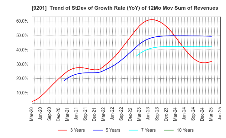 9201 Japan Airlines Co., Ltd.: Trend of StDev of Growth Rate (YoY) of 12Mo Mov Sum of Revenues