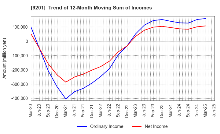 9201 Japan Airlines Co., Ltd.: Trend of 12-Month Moving Sum of Incomes