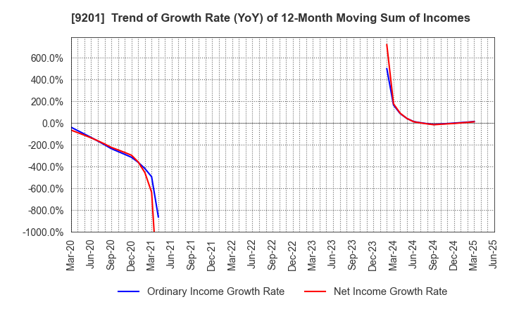 9201 Japan Airlines Co., Ltd.: Trend of Growth Rate (YoY) of 12-Month Moving Sum of Incomes