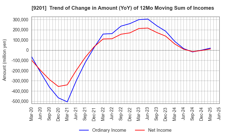 9201 Japan Airlines Co., Ltd.: Trend of Change in Amount (YoY) of 12Mo Moving Sum of Incomes