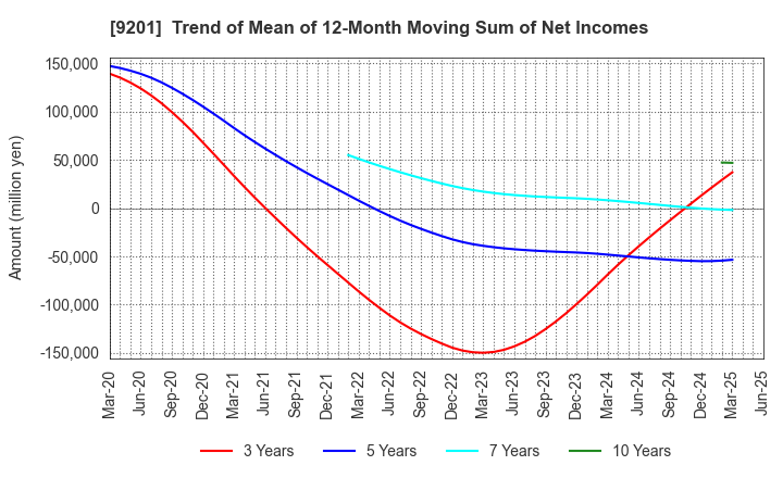9201 Japan Airlines Co., Ltd.: Trend of Mean of 12-Month Moving Sum of Net Incomes