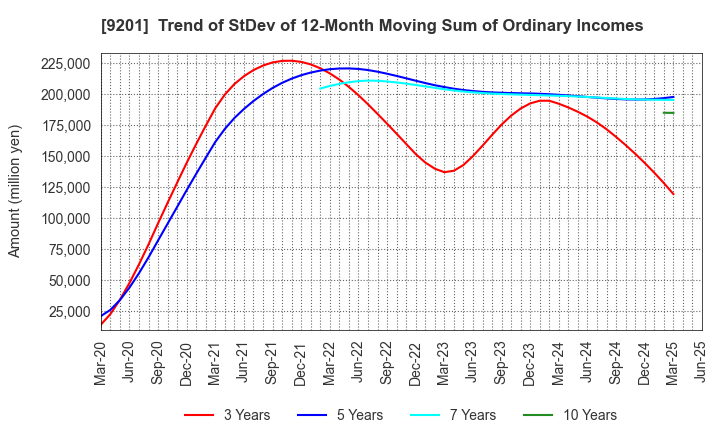 9201 Japan Airlines Co., Ltd.: Trend of StDev of 12-Month Moving Sum of Ordinary Incomes