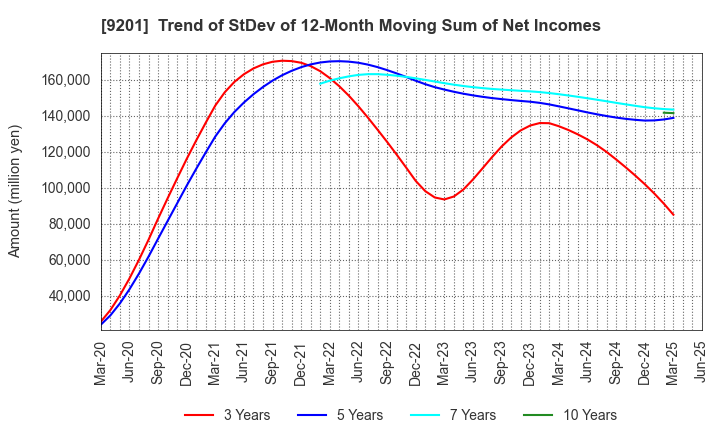 9201 Japan Airlines Co., Ltd.: Trend of StDev of 12-Month Moving Sum of Net Incomes