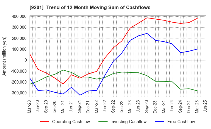 9201 Japan Airlines Co., Ltd.: Trend of 12-Month Moving Sum of Cashflows