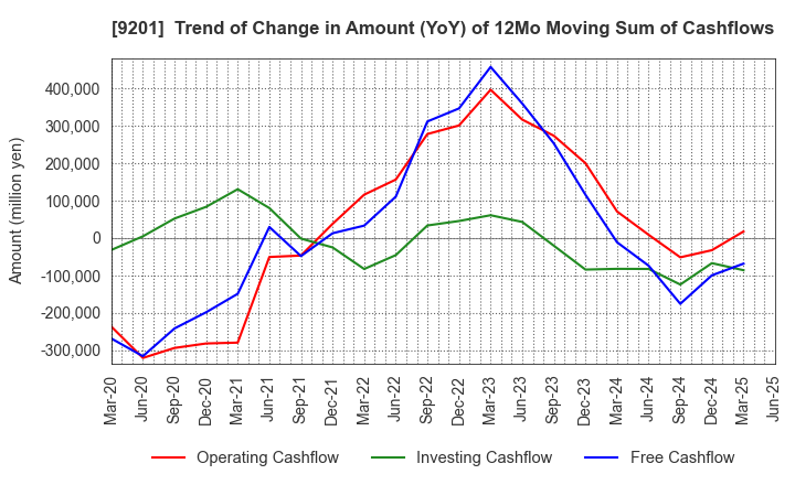 9201 Japan Airlines Co., Ltd.: Trend of Change in Amount (YoY) of 12Mo Moving Sum of Cashflows