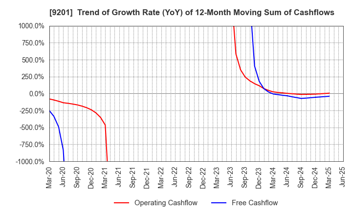 9201 Japan Airlines Co., Ltd.: Trend of Growth Rate (YoY) of 12-Month Moving Sum of Cashflows