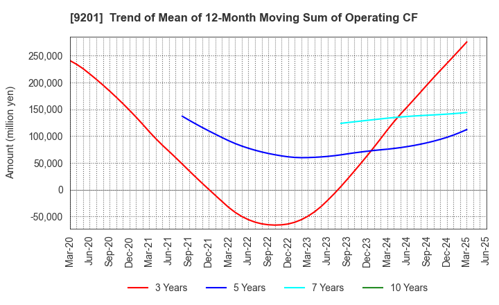 9201 Japan Airlines Co., Ltd.: Trend of Mean of 12-Month Moving Sum of Operating CF