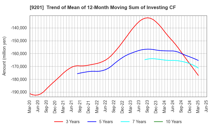 9201 Japan Airlines Co., Ltd.: Trend of Mean of 12-Month Moving Sum of Investing CF