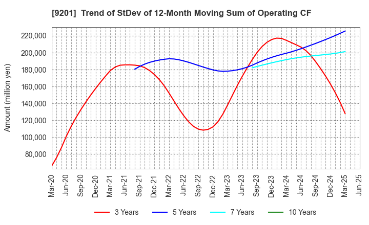 9201 Japan Airlines Co., Ltd.: Trend of StDev of 12-Month Moving Sum of Operating CF