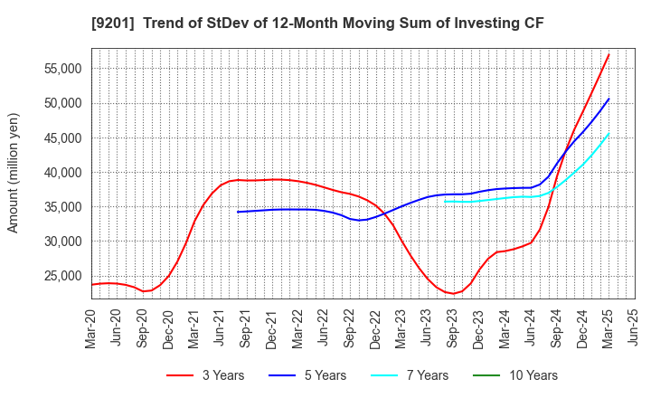 9201 Japan Airlines Co., Ltd.: Trend of StDev of 12-Month Moving Sum of Investing CF
