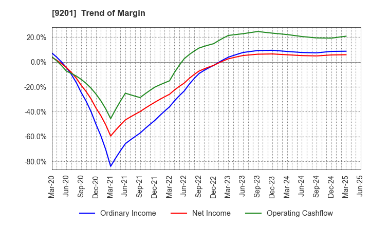 9201 Japan Airlines Co., Ltd.: Trend of Margin