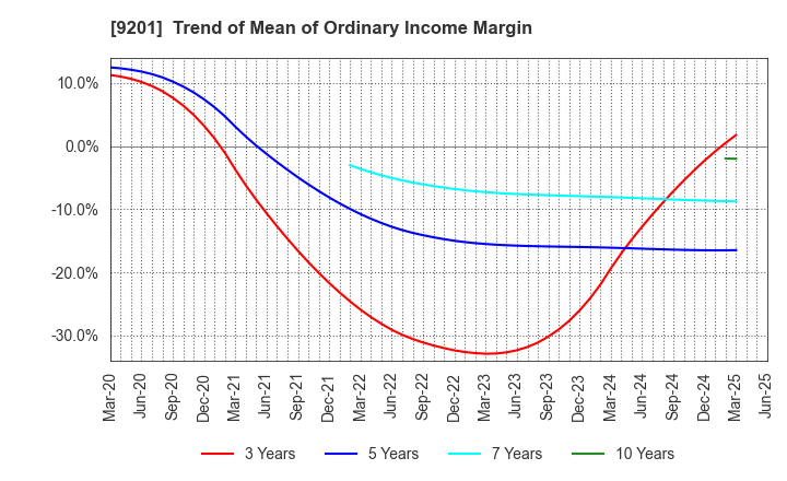 9201 Japan Airlines Co., Ltd.: Trend of Mean of Ordinary Income Margin