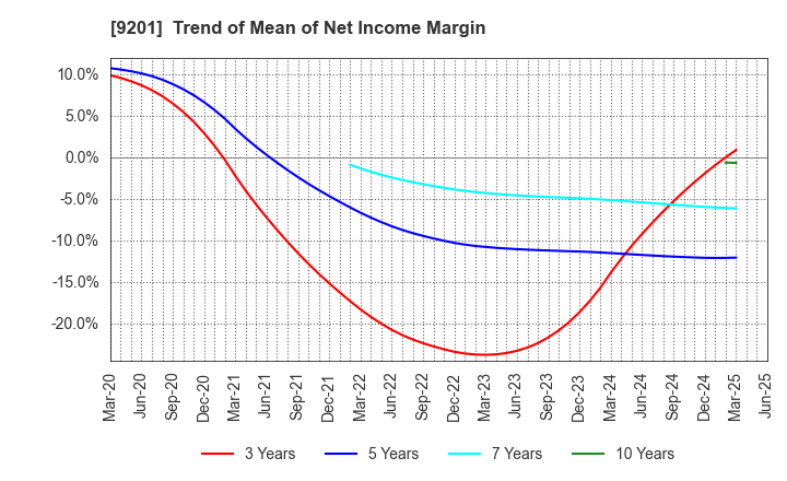 9201 Japan Airlines Co., Ltd.: Trend of Mean of Net Income Margin