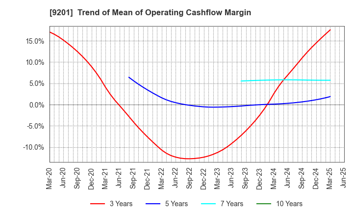 9201 Japan Airlines Co., Ltd.: Trend of Mean of Operating Cashflow Margin