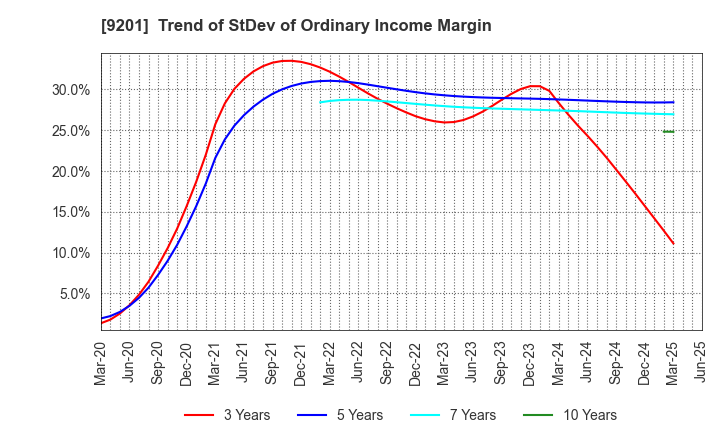 9201 Japan Airlines Co., Ltd.: Trend of StDev of Ordinary Income Margin