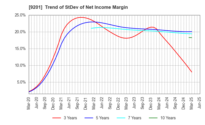 9201 Japan Airlines Co., Ltd.: Trend of StDev of Net Income Margin