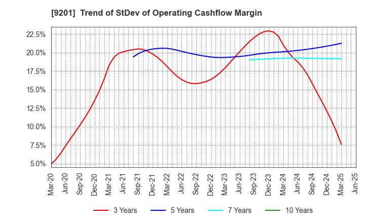 9201 Japan Airlines Co., Ltd.: Trend of StDev of Operating Cashflow Margin