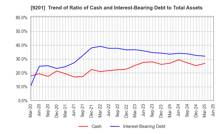 9201 Japan Airlines Co., Ltd.: Trend of Ratio of Cash and Interest-Bearing Debt to Total Assets