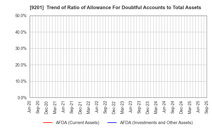 9201 Japan Airlines Co., Ltd.: Trend of Ratio of Allowance For Doubtful Accounts to Total Assets