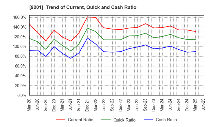 9201 Japan Airlines Co., Ltd.: Trend of Current, Quick and Cash Ratio