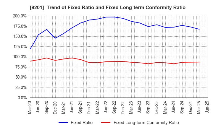 9201 Japan Airlines Co., Ltd.: Trend of Fixed Ratio and Fixed Long-term Conformity Ratio