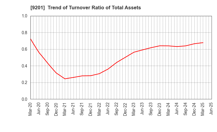 9201 Japan Airlines Co., Ltd.: Trend of Turnover Ratio of Total Assets