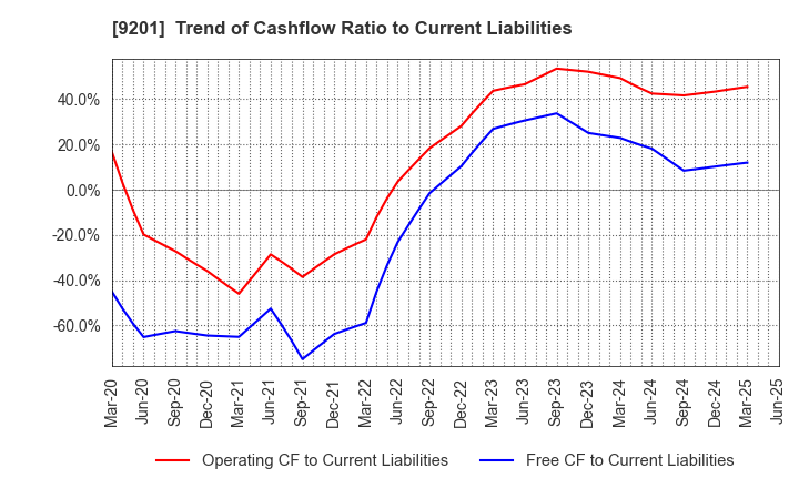 9201 Japan Airlines Co., Ltd.: Trend of Cashflow Ratio to Current Liabilities