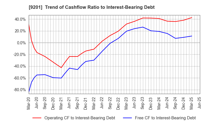 9201 Japan Airlines Co., Ltd.: Trend of Cashflow Ratio to Interest-Bearing Debt