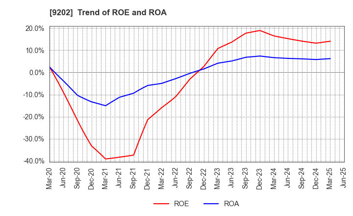 9202 ANA HOLDINGS INC.: Trend of ROE and ROA